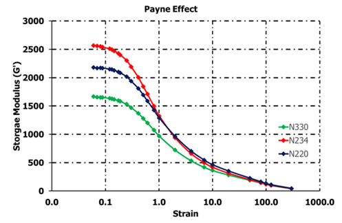 Payne effect for different grades of carbon black