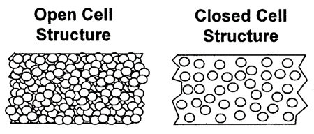 Open and Closed Cell Structure
