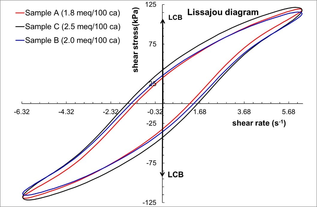 Chain Ranching Part 4: Case Studies: Determination of Long Chain Branching in Polymer ...