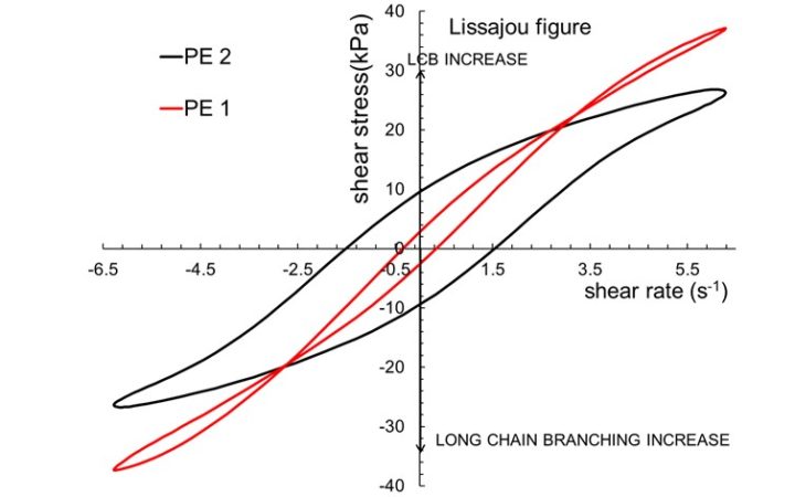 Chain Ranching Part 4: Case Studies: Determination of Long Chain Branching in Polymer ...