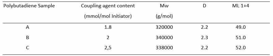 Part 4: Case Studies: Determination of Long Chain Branching in Polymer ...