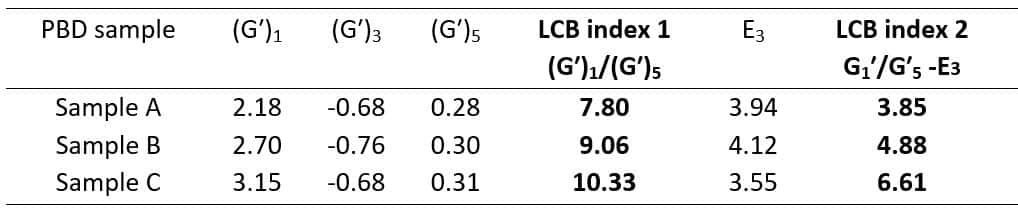 Part 4: Case Studies: Determination of Long Chain Branching in Polymer ...