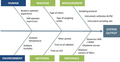 Ishikawa fishbone diagram
