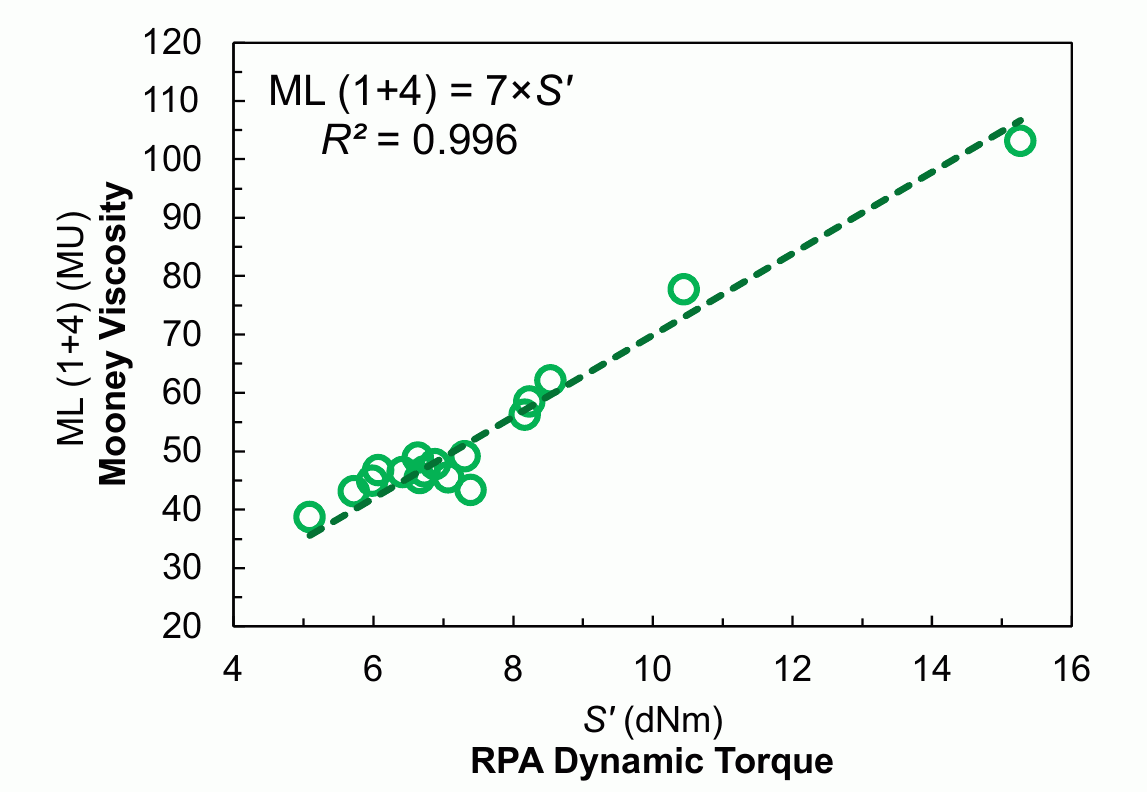 Mooney viscosity ML (1+4) vs. RPA dynamic elastic torque S′ for 17 unfilled elastomers