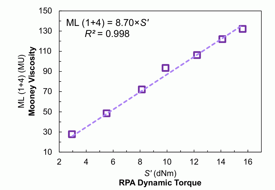 Mooney viscosity ML (1+4) vs. RPA dynamic elastic torque S′ for 7 filled rubber compounds